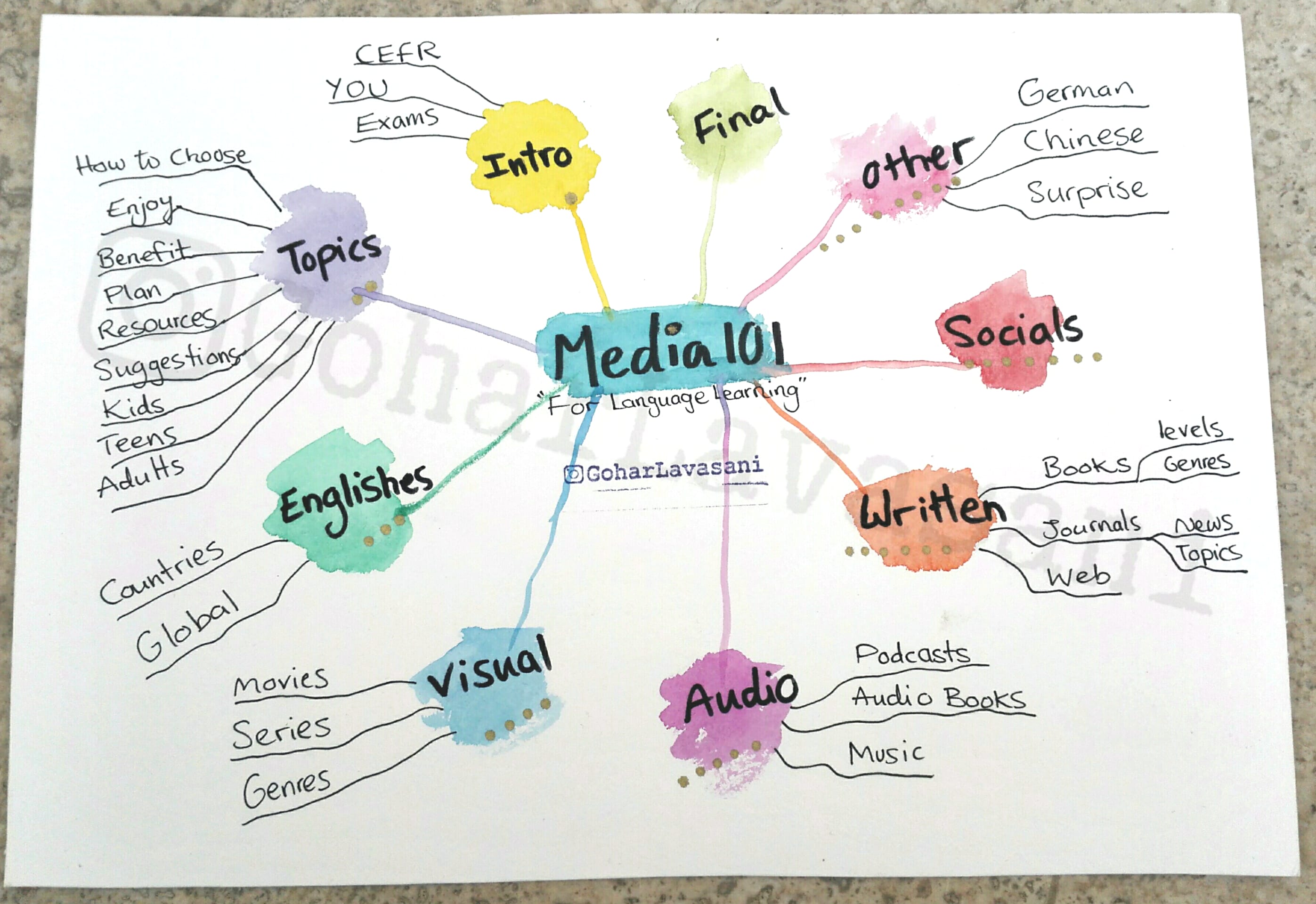 Media 101 Topics Mind Map